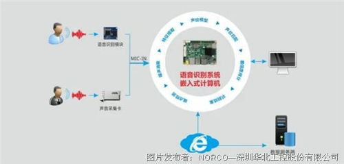 華北工控語音識別系統(tǒng) 賦能個(gè)性化智能家居控制的新一代解決方案